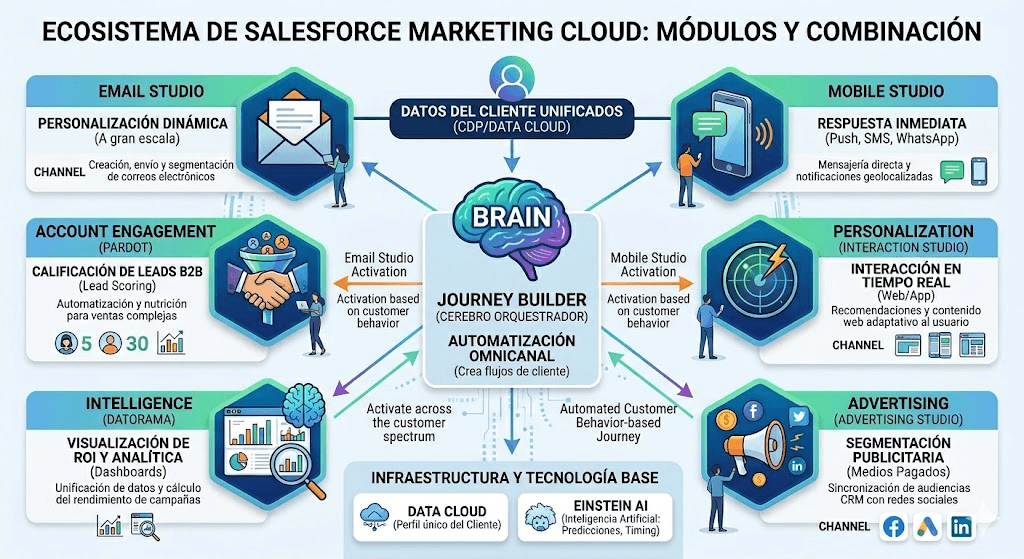 Guía Definitiva de Salesforce Marketing Cloud: Módulos, Funciones y Casos de Uso